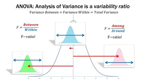 Statistics 101: ANOVA, A Visual Introduction ANOVA allows us to move ...