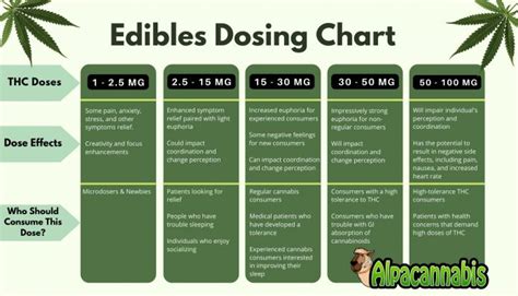 Edibles Dosing Chart: How Strong is Too Strong? for Proper Infused ...