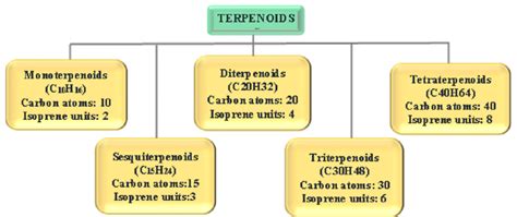 Different classes of terpenoids. | Download Scientific Diagram