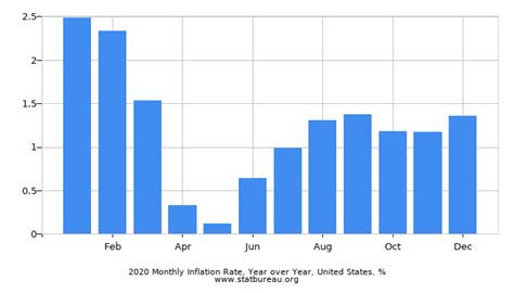 Charts of Monthly Inflation Rate in the United States of America, Year over Year