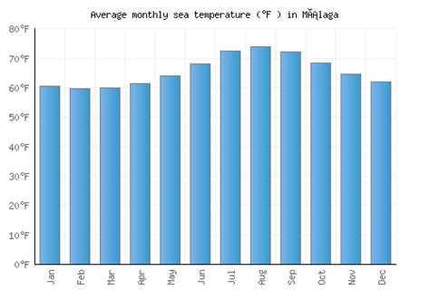 Málaga Weather averages & monthly Temperatures | Spain | Weather-2-Visit