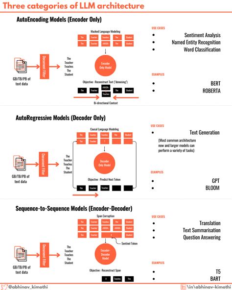 Programming Model Of The Llm Architectures - vrogue.co