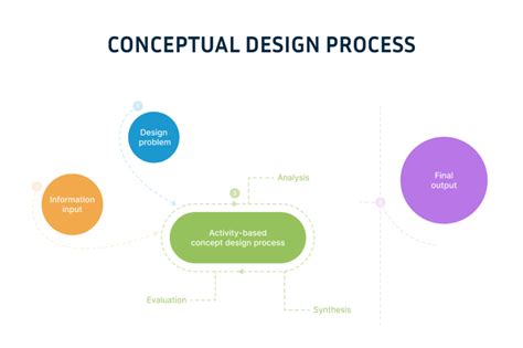 Conceptual design: Definition, step-by-step breakdown - LogRocket Blog