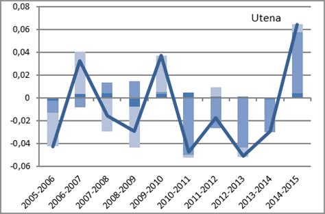 DuPont Analysis (Ratios Influenced the Change in ROE) of ROE (Regions ...