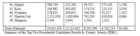 Kenya Elections Results 2017 by County - Tuko.co.ke