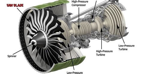 TURBOJET ENGINES