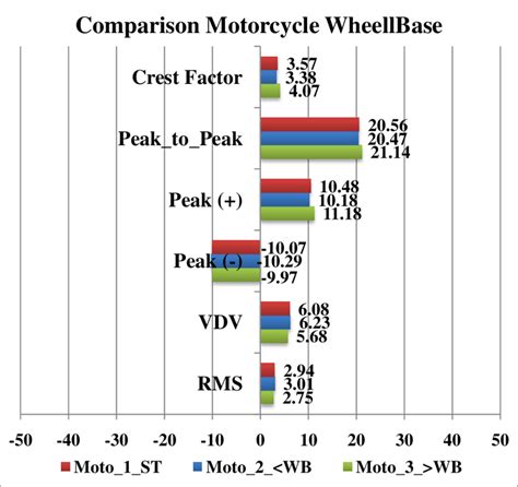 Comparison between differents wheelbase of motorcycle | Download ...