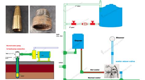 Single Pipe Water Tank Pipe Fitting System Archives - Fitter training