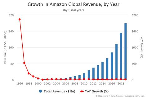 Growth in Amazon Revenue by Year - Dazeinfo