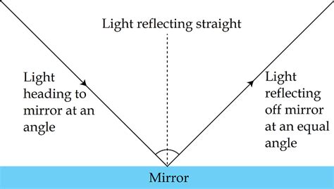 22+ Define Reflection Of Light With Diagram PNG - Reflex