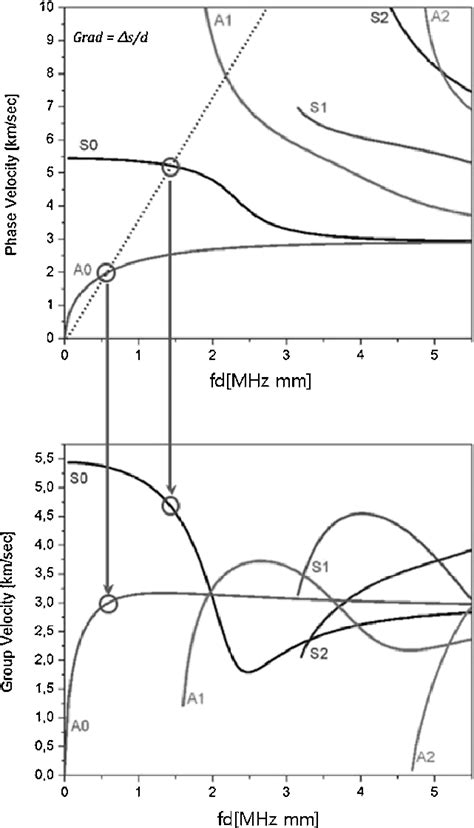 Two fundamental modes of Lamb wave used in this study (specimen 1). | Download Scientific Diagram