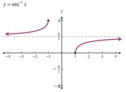 TrigCheatSheet.com: Other Inverse Functions