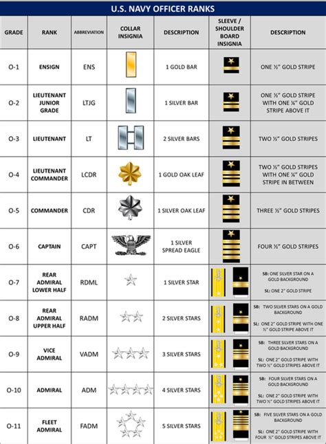 All Navy officer ranks Diagram | Quizlet