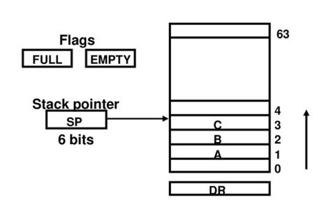 Stack Pointer : Types, Applications, and Operations of Stack (2024)