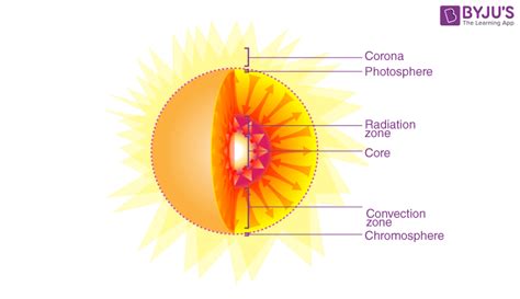 Nuclear Fusion - Definition, Occurrence, Examples, Applications & FAQs