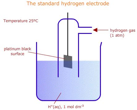 a) Draw labelled diagram of Standard Hydrogen Electrode (SHE).Write its half cell reaction of E ...