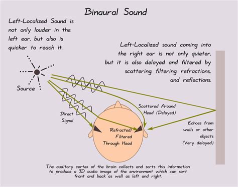 Understanding Surround and Binaural Sound