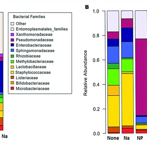 Gut microbiome richness and diversity for four treatments. | Download ...