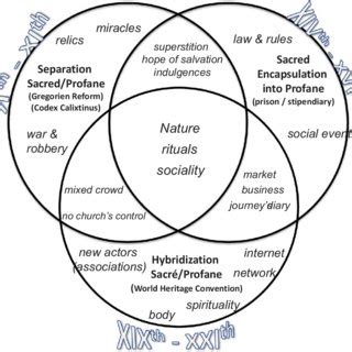 (PDF) The changing dichotomy between the sacred and the profane: a historical analysis of the ...