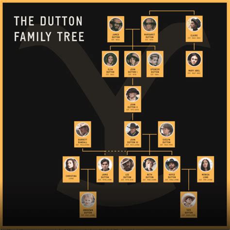 Dutton Family Tree 1883 to Yellowstone : r/1883Series