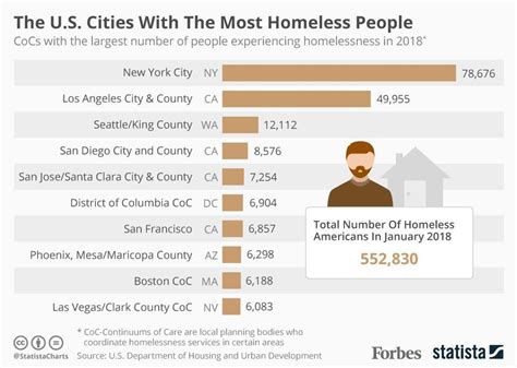 The U.S. Cities With The Most Homeless People In 2018 [Infographic ...