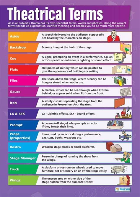 Theatrical Terms | Drama Posters | Gloss Paper measuring 850mm x 594mm (A1) | Theatre Posters ...