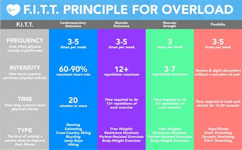 FITT & Principles of Training | Physical Ed - Quizizz