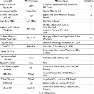 List of commercially available bioceramic materials studied. | Download ...