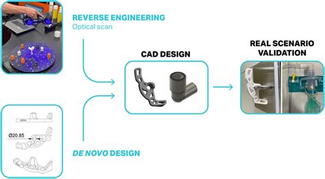 Prototype design approaches for producing 3D-printed medical devices ...