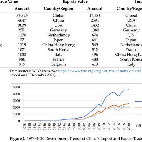 The top 10 import and export countries or regions in global trade in ...