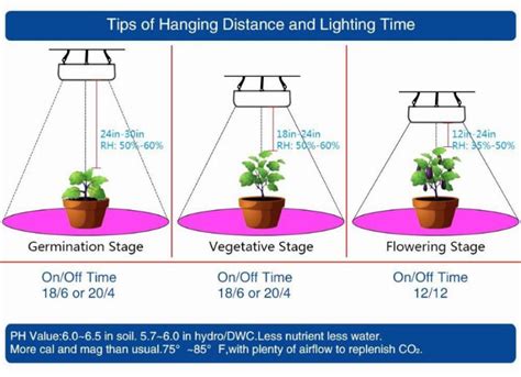 Led Grow Light Distance Chart Guide- 101GrowLights