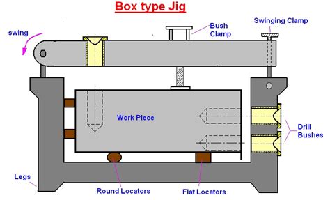 mechanical engineering: Types of Drilling Jigs