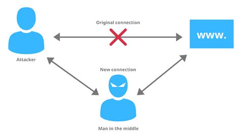 What is a man-in-the-middle attack? | mlytics