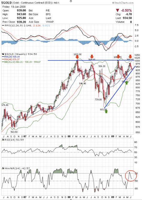 GOLD Analysis and Trading Strategy :: The Market Oracle