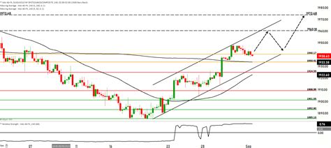 XAU/USD Monthly Chart Analysis - CMS Prime