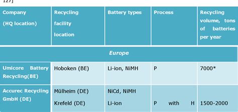 Figure 18 from Lithium ion battery value chain and related opportunities for Europe | Semantic ...