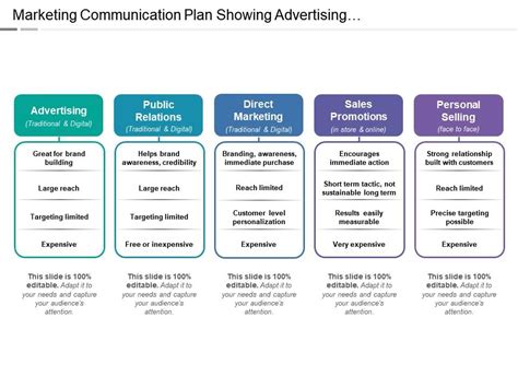 Marketing Communication Plan Showing Advertising Direct Marketing ...