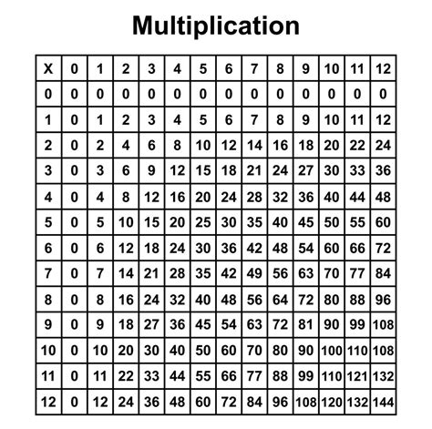 Times table chart printable pdf - verplaza