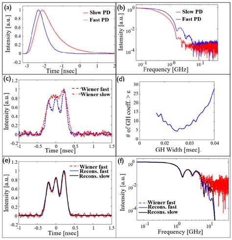 Direct signals (a) and corresponding spectra (b) when the laser pulse... | Download Scientific ...