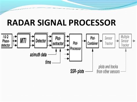 Radar signal processing