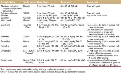 Gastric Cytoprotective Agents | Veterian Key