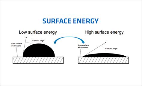 Dyne Level Does Not Guarantee Surface Adhesion – Zodia Synthetic Paper