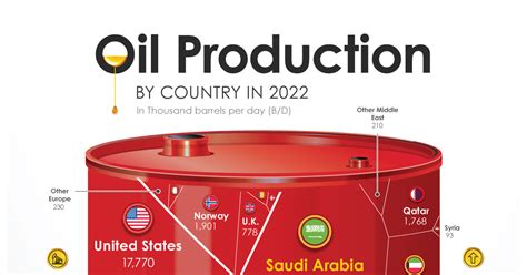 Ranked: The World’s Biggest Oil Producers