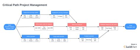 Why You Should Use the Critical Path Method | Lucidchart Blog