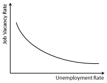 The Beveridge Curve