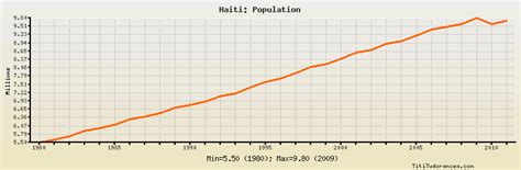 Haiti Population: historical data with chart