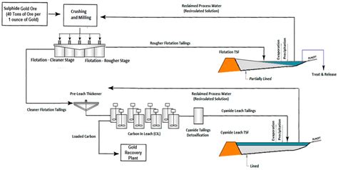 Copper Mining Process Diagram Copper Mining Process Flow Cha