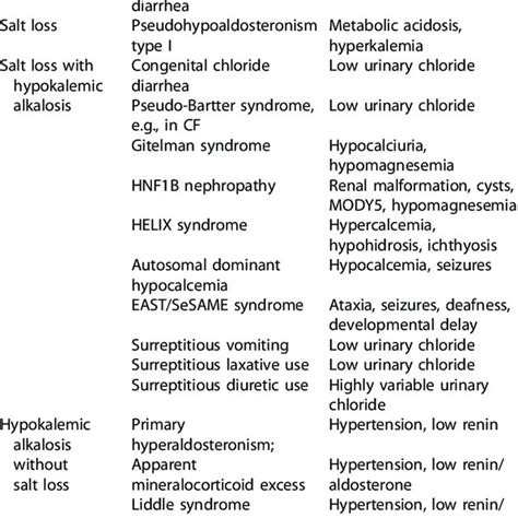 (PDF) Diagnosis and management of Bartter syndrome: executive summary ...