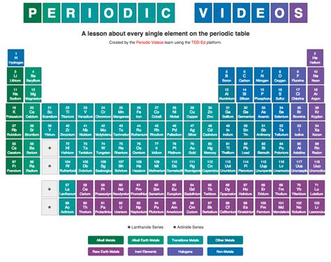 Periodic Table Ib Chem | Awesome Home