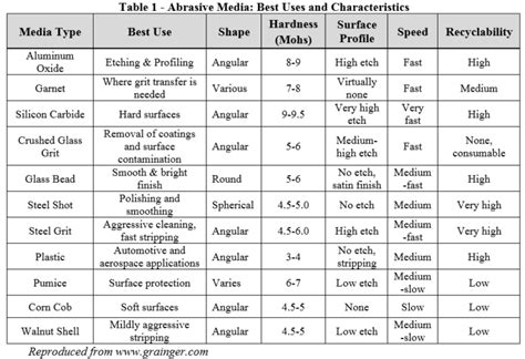 Evaluating the Performance Characteristics of Abrasive Media